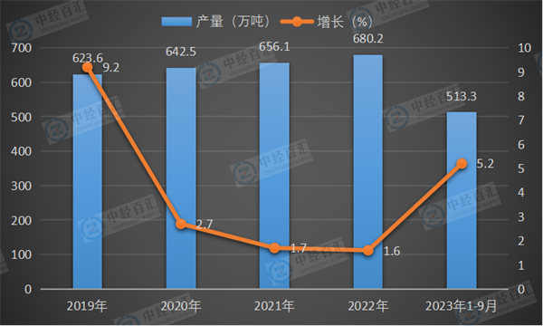 2019-2023年1-9月中国锌产量及增长