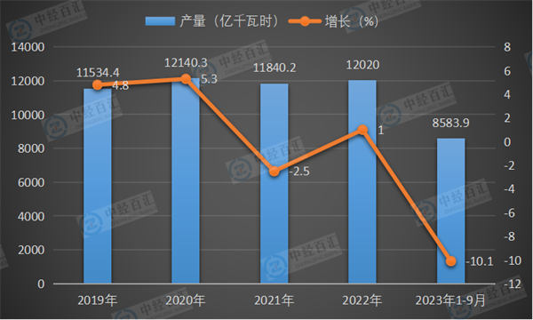2019-2023年1-9月中国水力发电量及增长