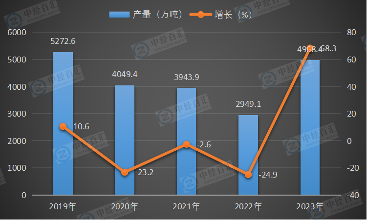 2019-2023年中国煤油产量及增长