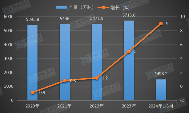 2020-<k>2024</k>年1-3月中国农用氮、磷、钾化学肥料（折纯）产量及增长