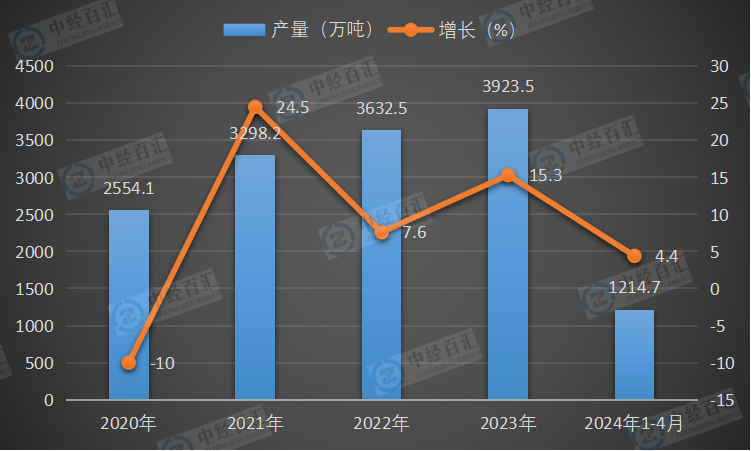 2020-2024年1-4月中国鲜、冷藏肉产量及增长