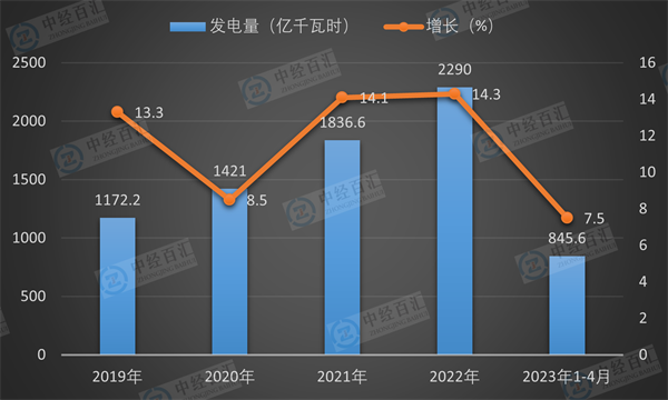 2019-2023年1-4月中国太阳能发电量及增长