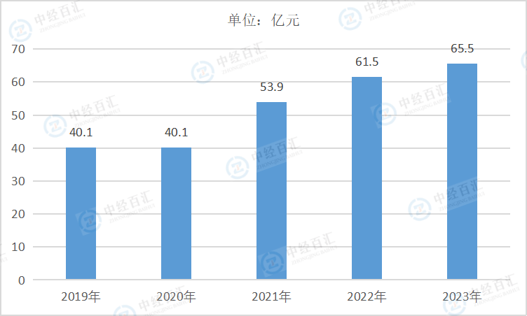 2019-2023年中国废弃资源综合利用业财务费用