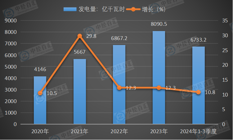 2020-2024年1-3季度中国风力发电量及增长