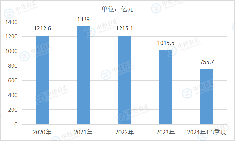 2020-2024年1-3季度中国采矿业财务费用