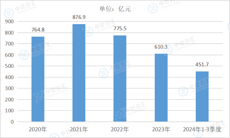 2020-2024年1-3季度中国煤炭开采和洗选业财务费用