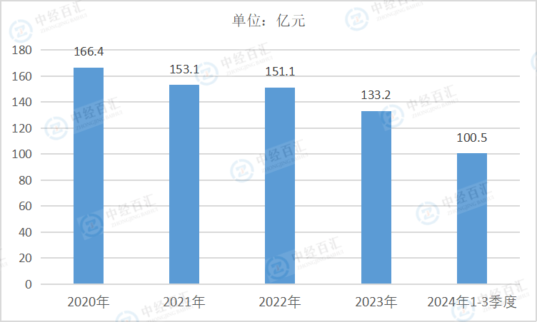2020-2024年1-3季度中国石油和天然气开采业财务费用