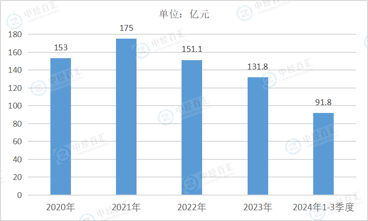 2020-2024年1-3季度中国黑色金属矿采选业财务费用