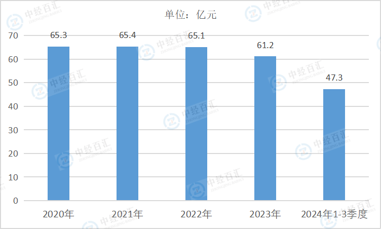 2020-2024年1-3季度中国有色金属矿采选业财务费用