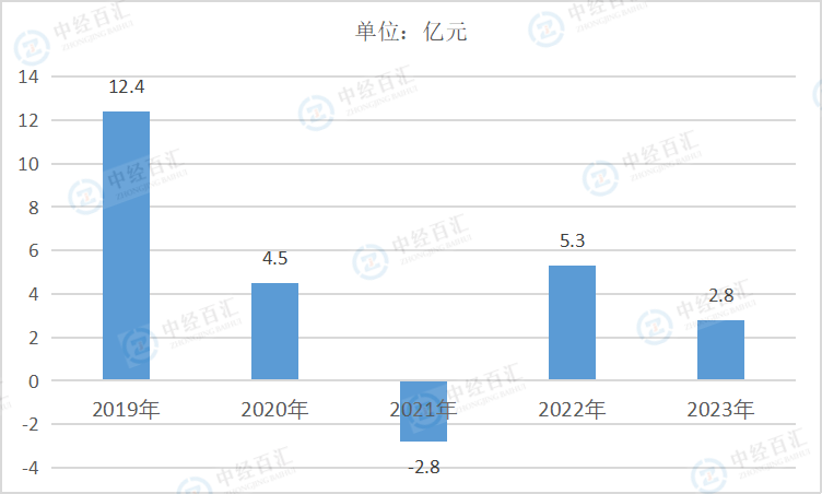 2020-2024年1-3季度中国开采专业及辅助性活动财务费用
