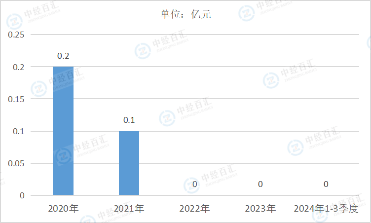 2020-2024年1-3季度中国其他采矿业财务费用