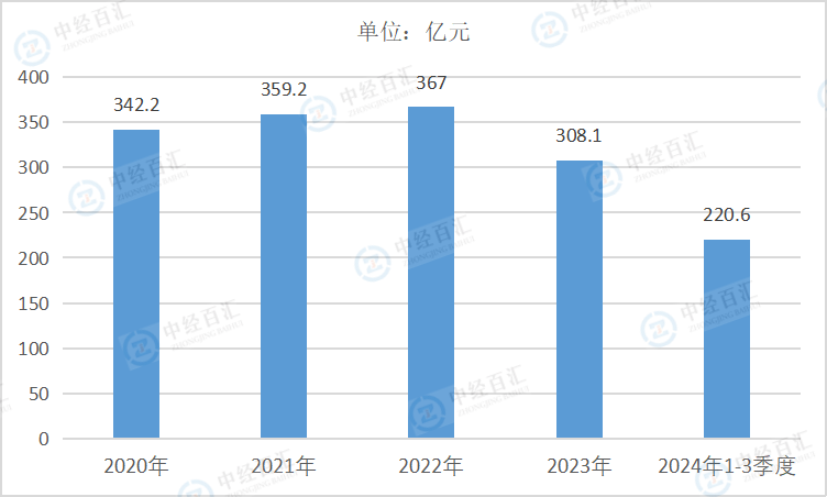 2020-2024年1-3季度中国农副食品加工业财务费用
