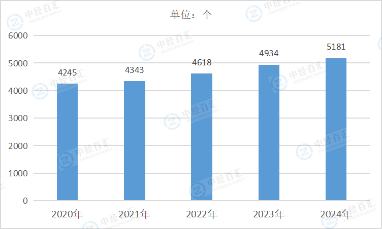 2020-2024年中国煤炭开采和洗选业企业单位数