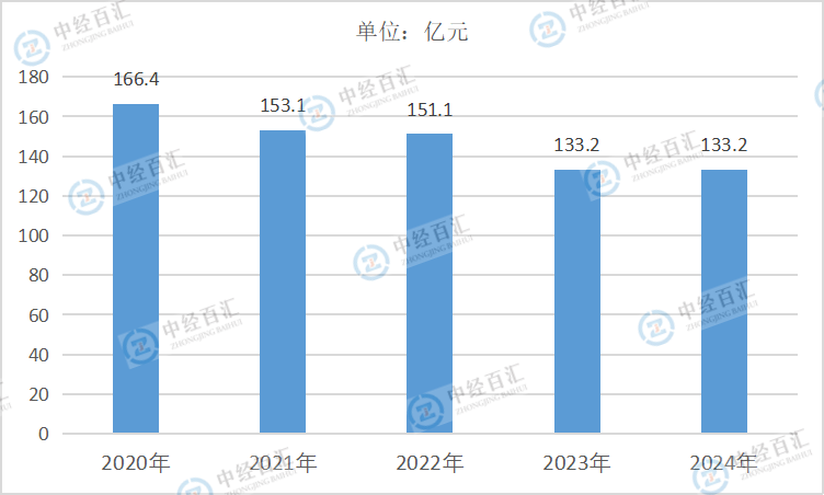 2020-2024年中国石油和天然气开采业财务费用