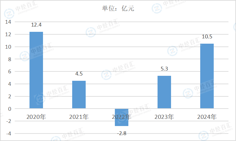 2020-2024年中国开采专业及辅助性活动财务费用