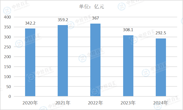 2020-<k>2024</k>年中国农副食品加工业财务费用
