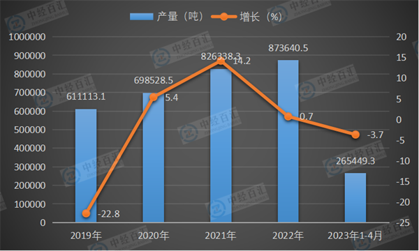 2019-2023年1-4月中国金属冶炼设备产量及增长