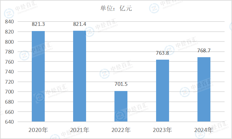 2020-2024年中国化学原料和化学制品制造业财务费用