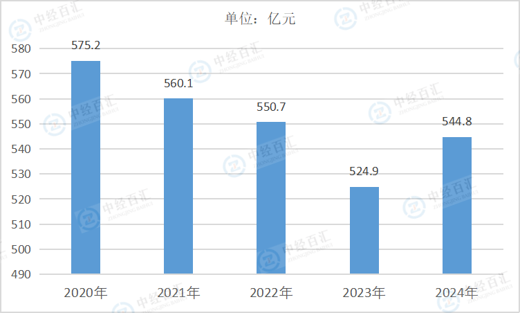 2020-2024年中国非金属矿物制品业财务费用