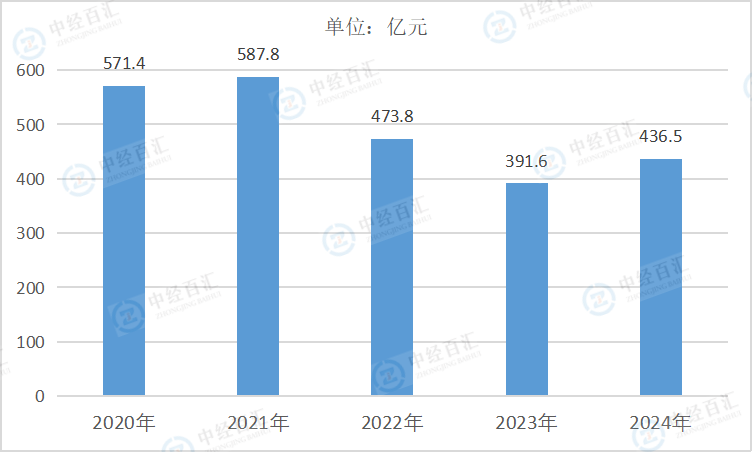 2020-2024年中国有色金属冶炼和压延加工业财务费用
