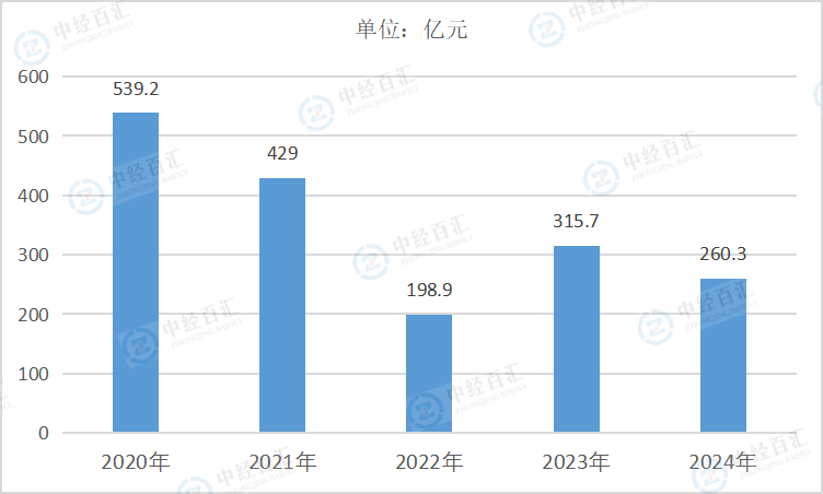 2020-2024年中国计算机、通信和其他电子设备制造业财务费用