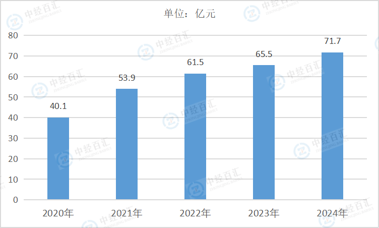 2020-2024年中国废弃资源综合利用业财务费用