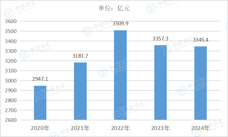 2020-2024年中国电力、热力、燃气及水生产和供应业财务费用