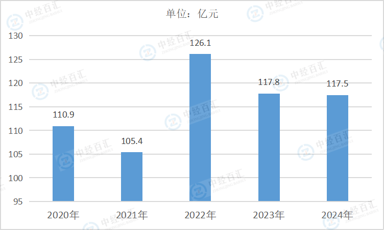 2020-2024年中国燃气生产和供应业财务费用