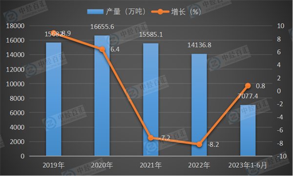 2019-2023年1-6月中国线材（盘条）产量及增长