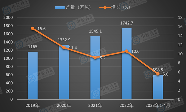 2019-2023年1-4月中国液化天然气产量及增长