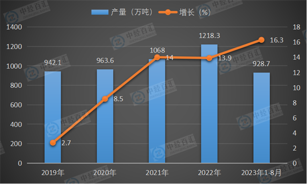 2019-2023年1-8月中国铝合金产量及增长