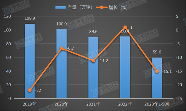 2019-2023年1-9月中国新闻纸产量及增长