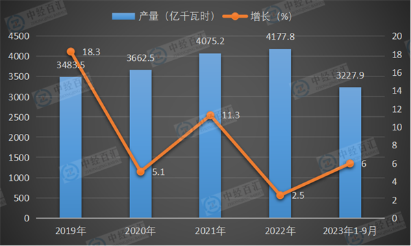 2019-2023年1-9月中国核能发电量及增长