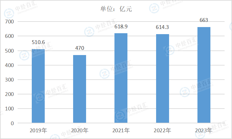 2019-2023年中国石油和天然气开采业管理费用