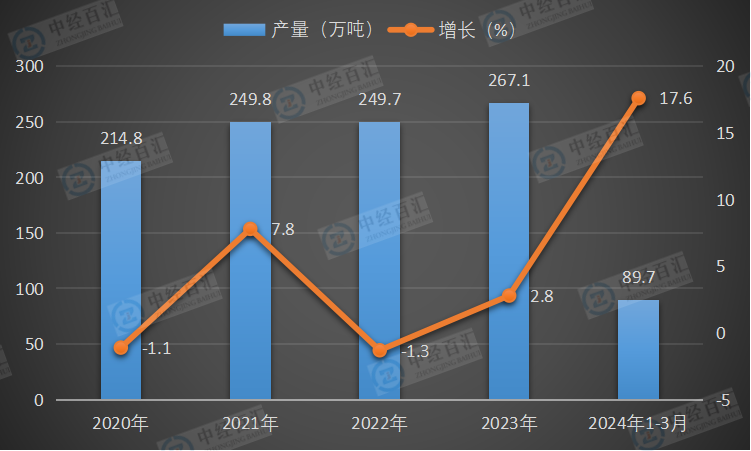 2020-2024年1-3月中国化学农药原药（折有效成分100％）产量及增长