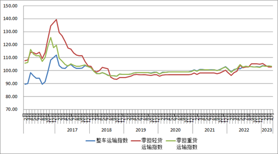 2023年4月份中国公路物流运价指数为103.2点