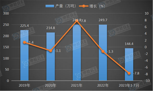 2019-2023年1-7月中国化学农药原药（折有效成分100％）产量及增长