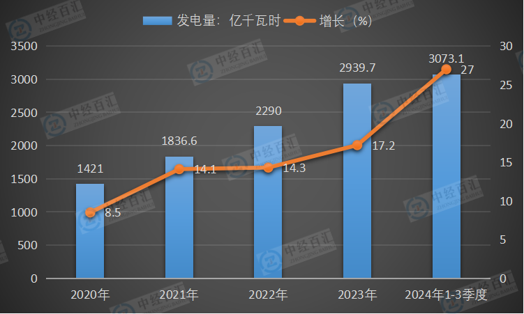 2020-2024年1-3季度中国太阳能发电量及增长