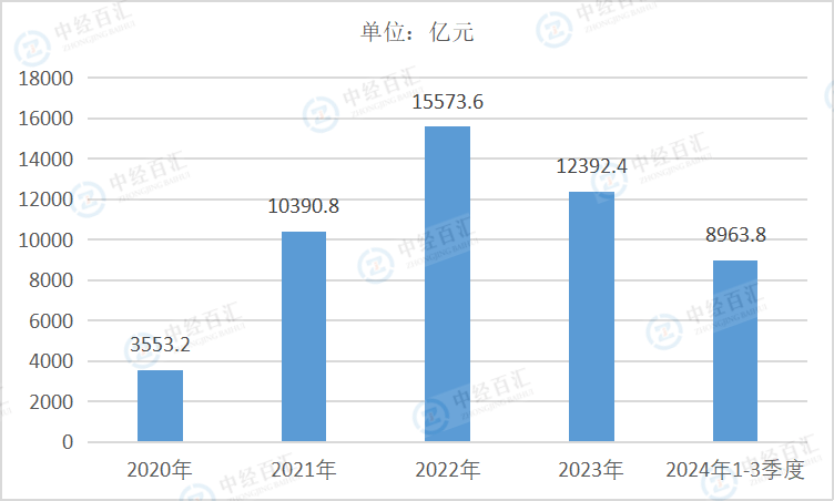 2020-2024年1-3季度中国采矿业利润总额