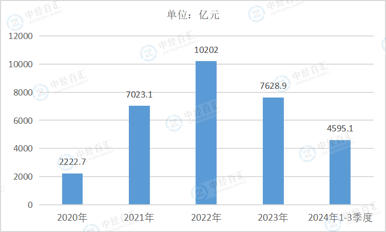 2020-2024年1-3季度中国煤炭开采和洗选业利润总额