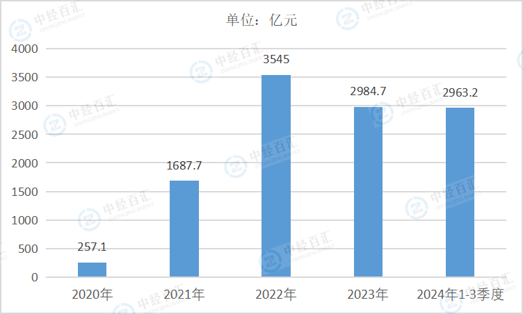 2020-2024年1-3季度中国石油和天然气开采业利润总额