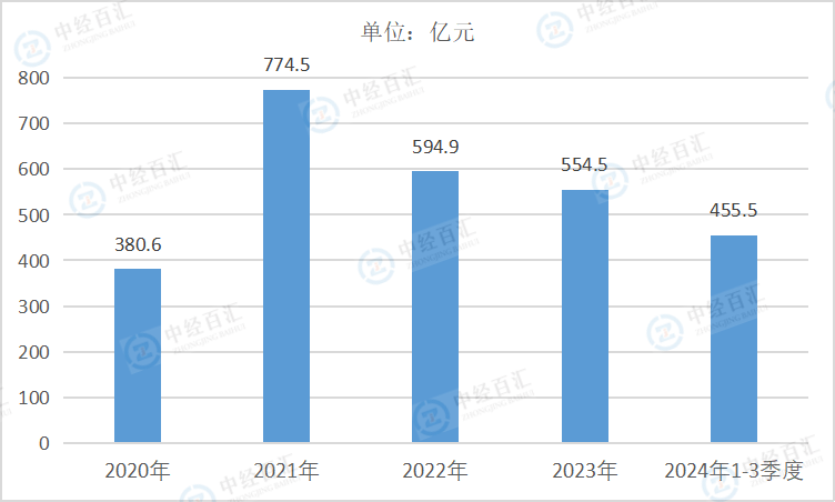 2020-2024年1-3季度中国黑色金属矿采选业利润总额