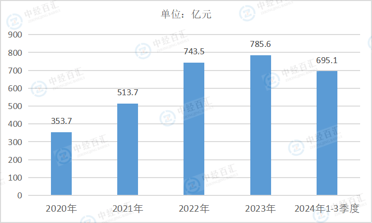 2020-2024年1-3季度中国有色金属矿采选业利润总额