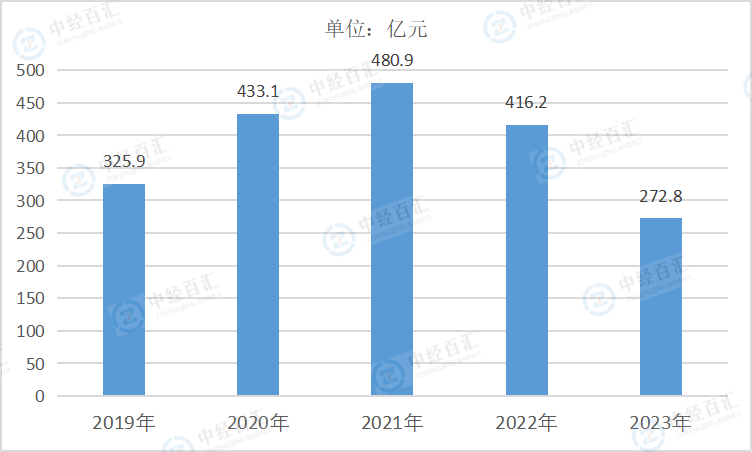 2020-2024年1-3季度中国非金属矿采选业利润总额