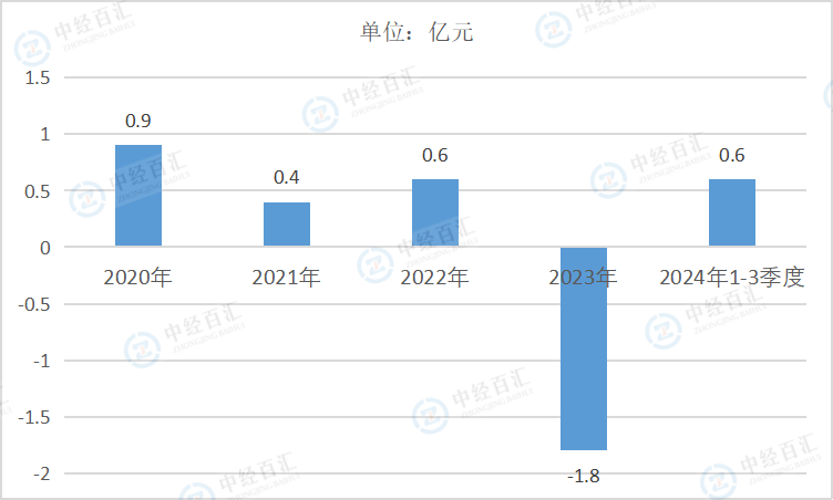2020-2024年1-3季度中国其他采矿业利润总额
