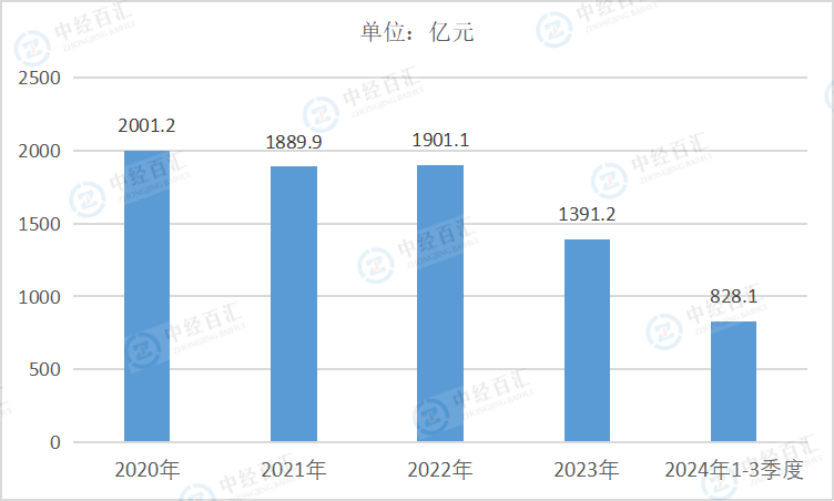 2020-2024年1-3季度中国农副食品加工业利润总额