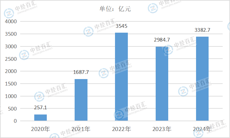 2020-2024年中国石油和天然气开采业利润总额