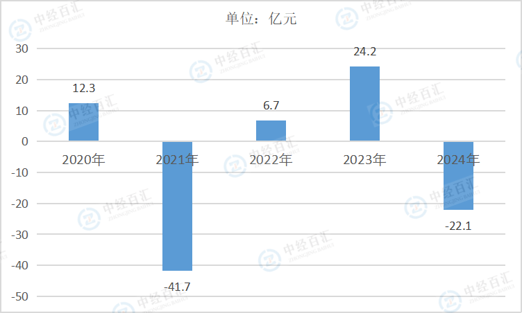 2020-2024年中国开采专业及辅助性活动利润总额
