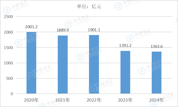2020-<k>2024</k>年中国农副食品加工业利润总额