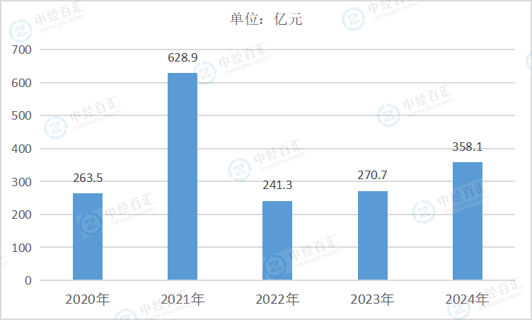 2020-2024年中国化学纤维制造业利润总额